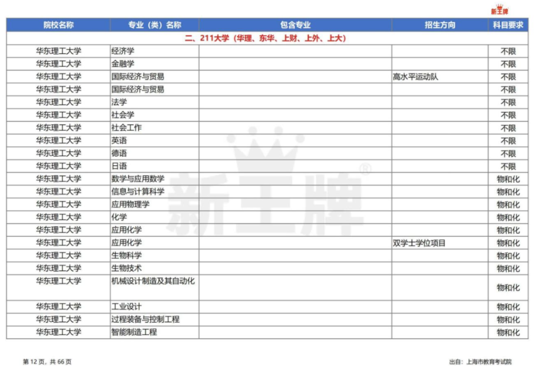 2024年上海市普通高校本科专业选考科目要求