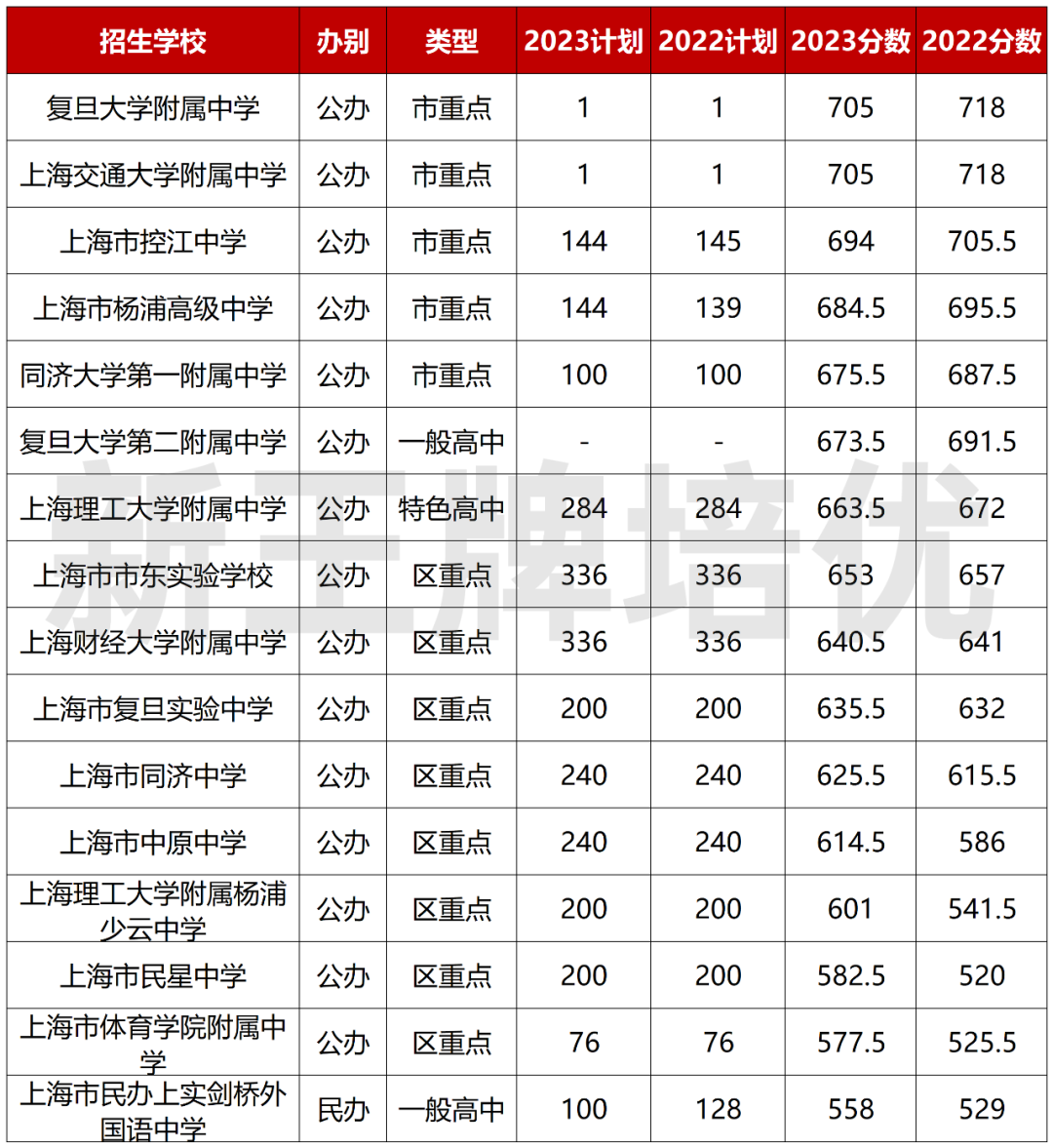 上海 杨浦高中整体情况