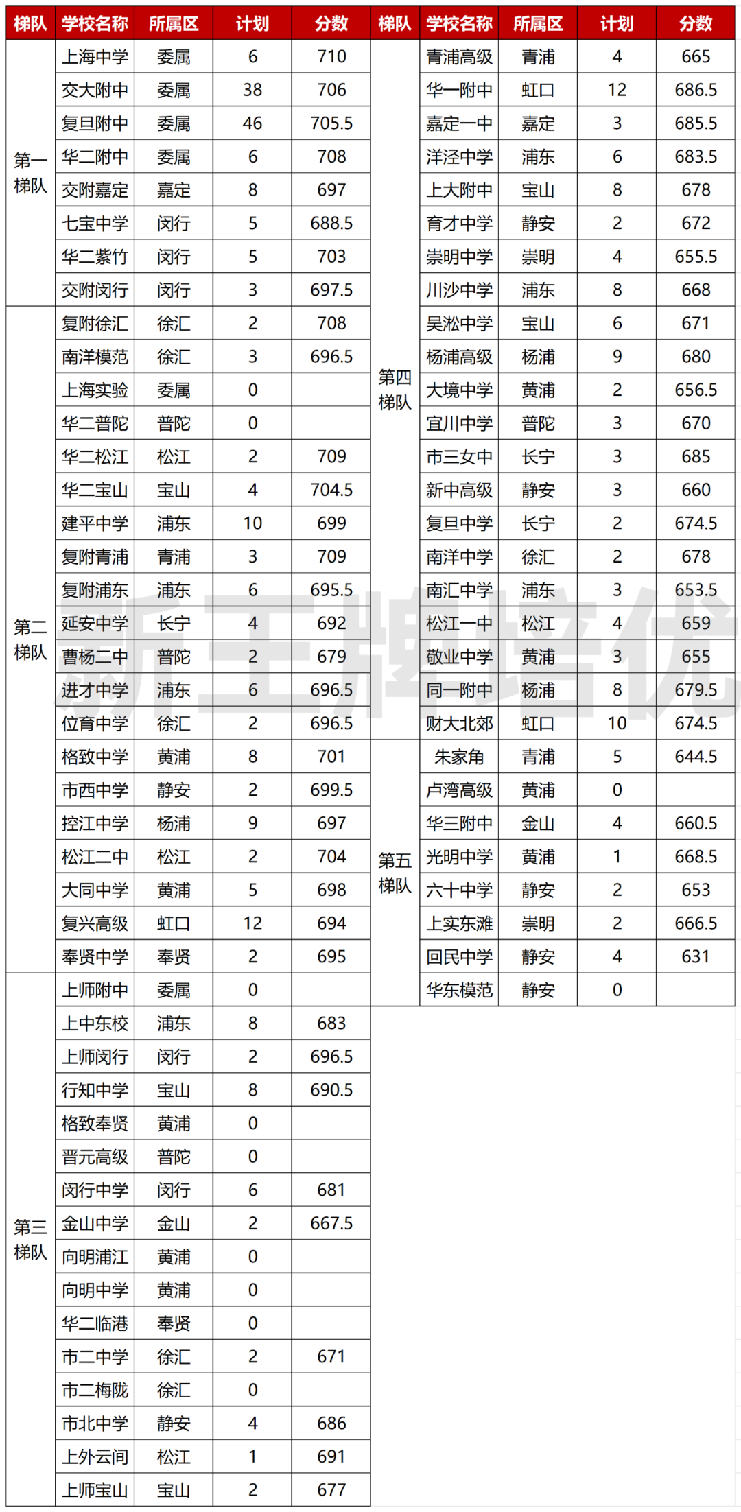 上海名额到区招生录取情况