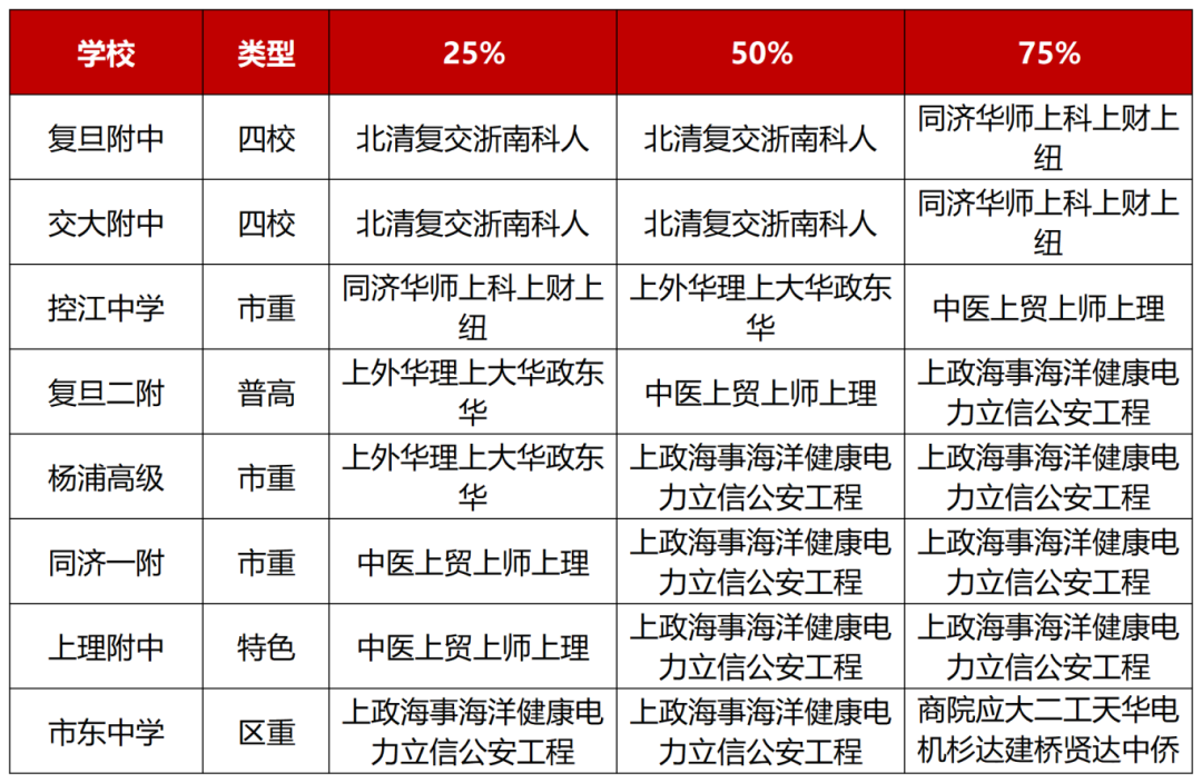 上海高中高考录取情况