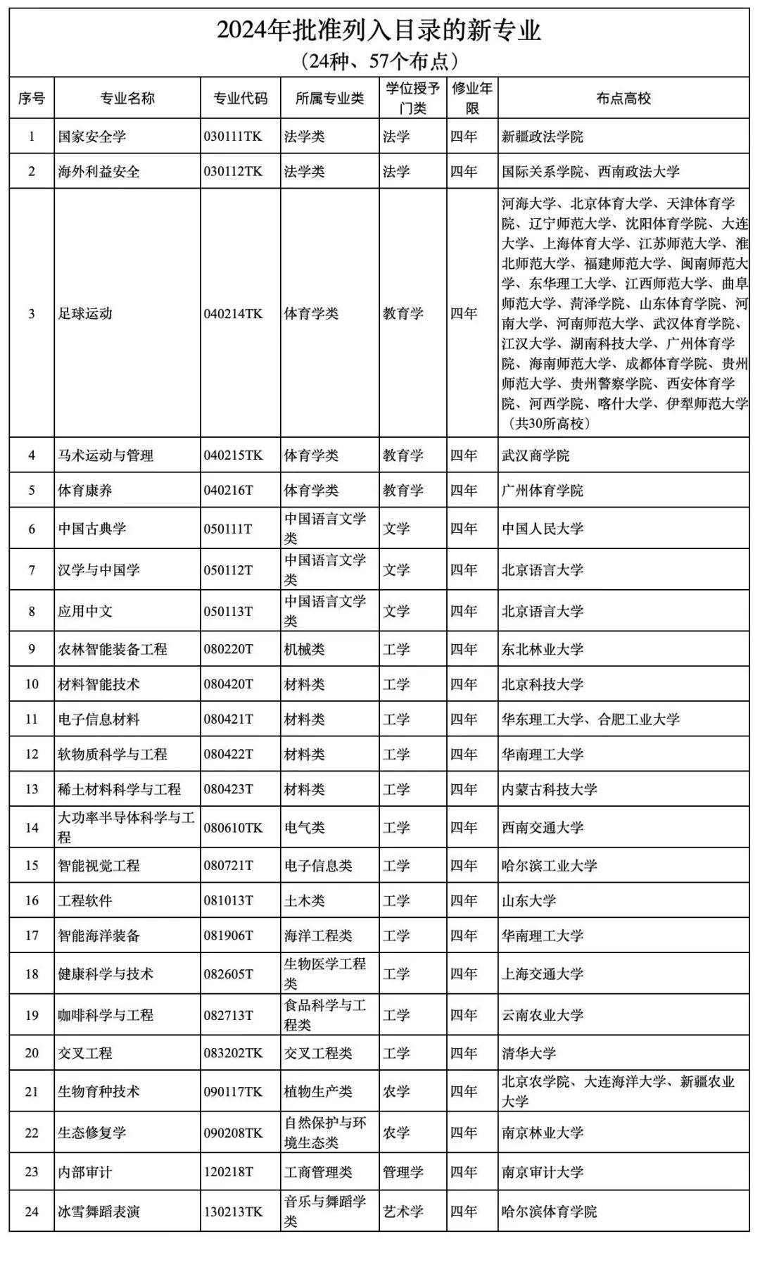 上海大学新增专业