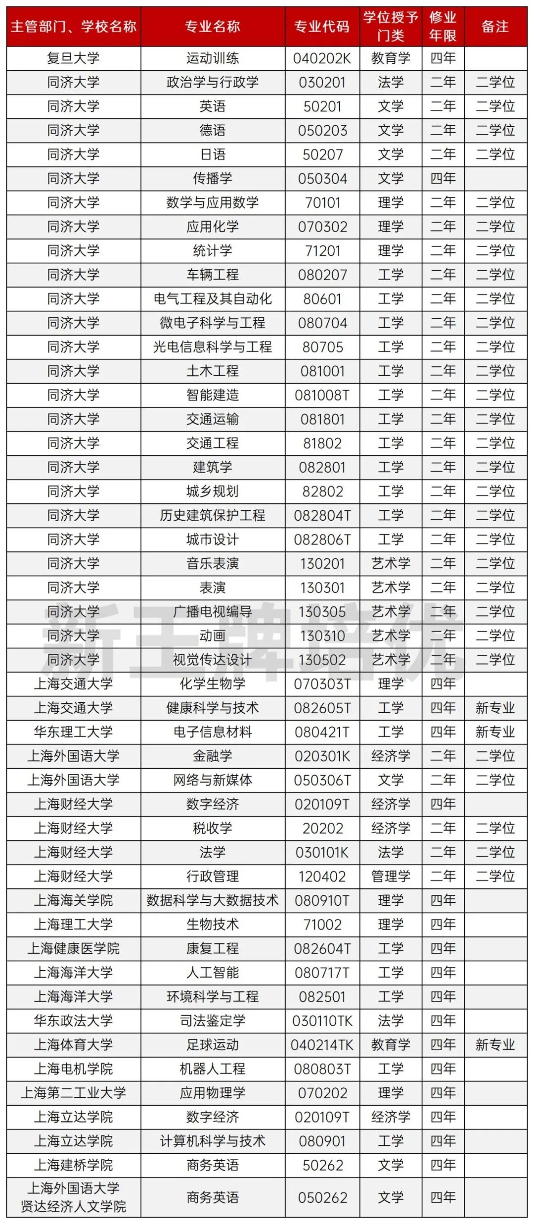 上海大学新增专业