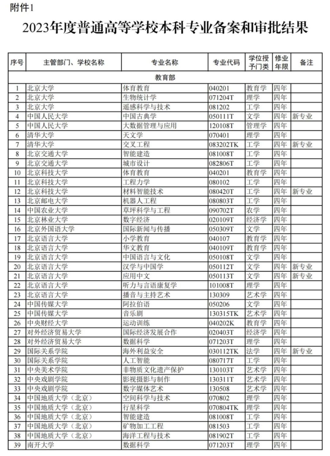 2023年度普通高等学校本科专业  备案和审批结果