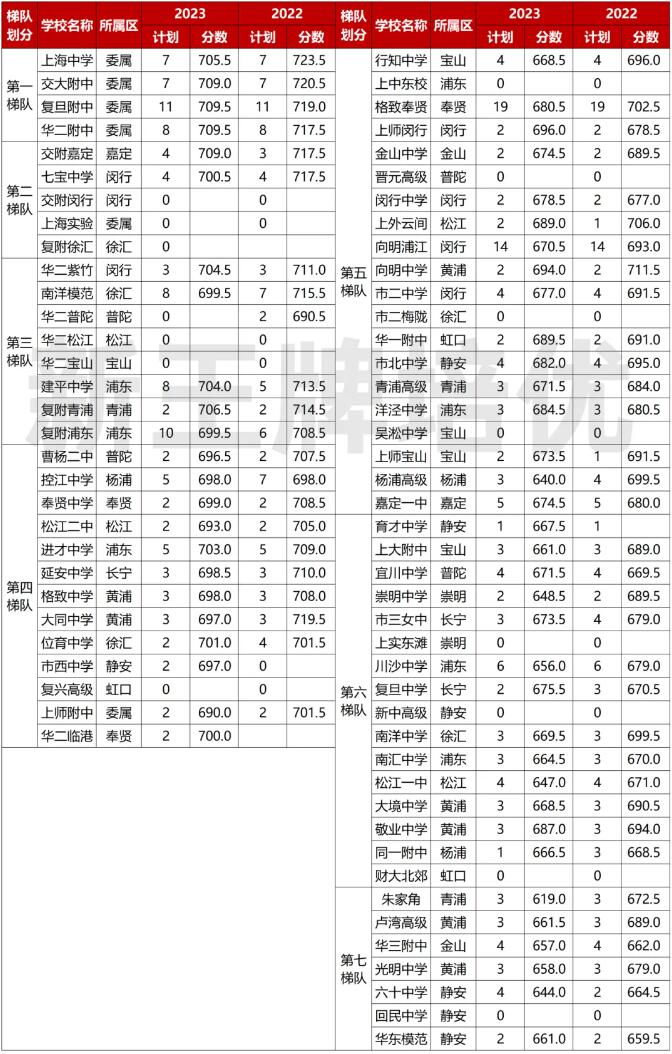 名额到区招生,录取情况