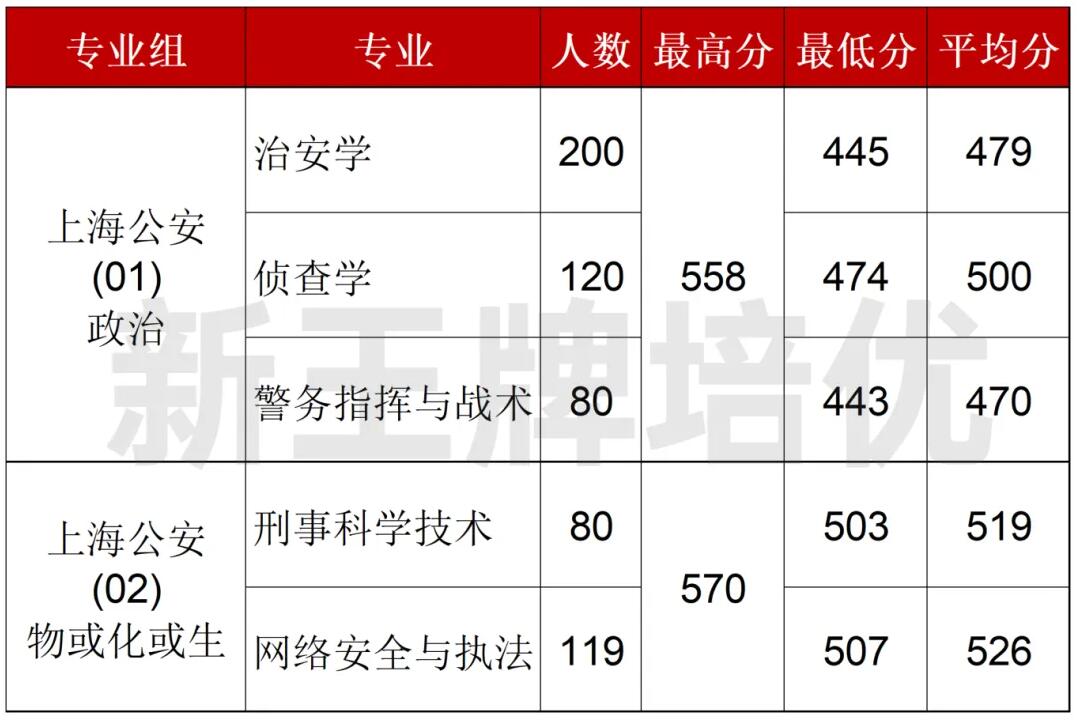 公安类院校招生情况