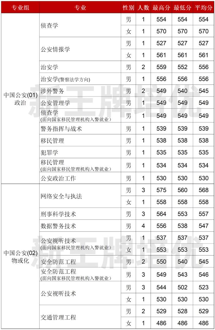 2023年外地公安类院校招生分数线