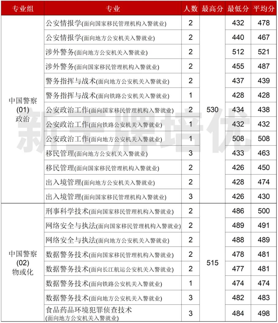 2023年外地公安类院校招生分数线