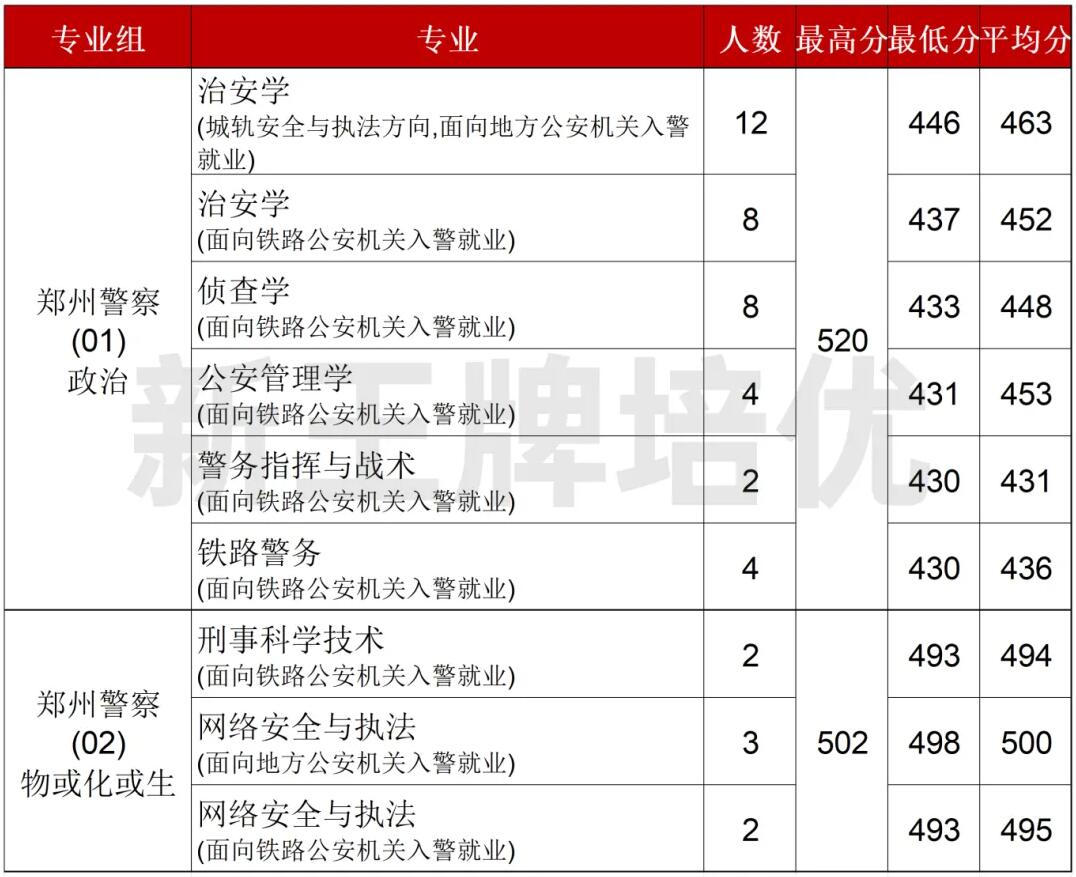 2023年外地公安类院校招生分数线