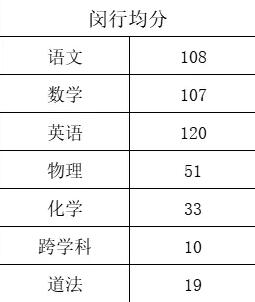 上海闵行初三二模