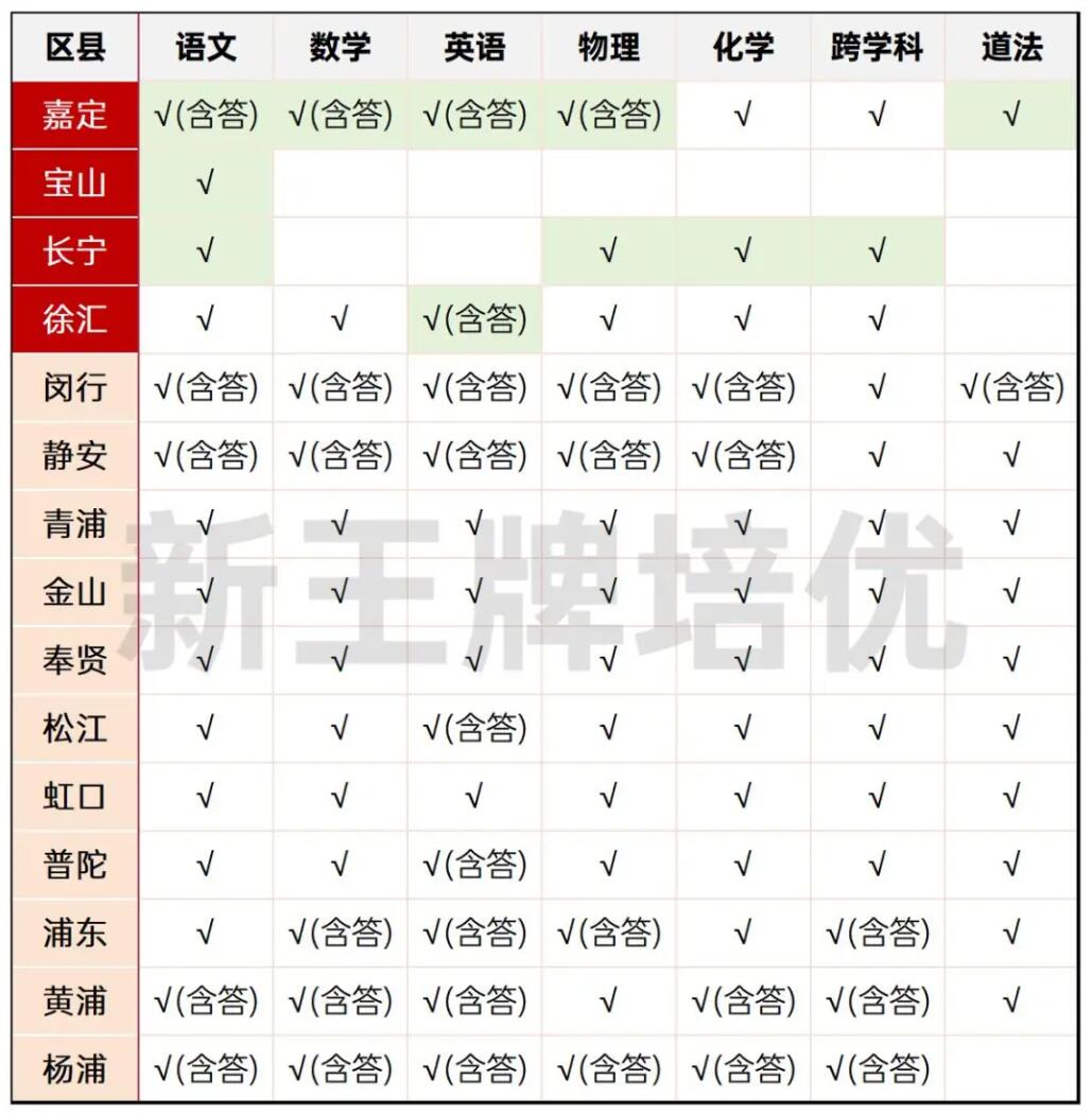 上海初三二模真题圈答案