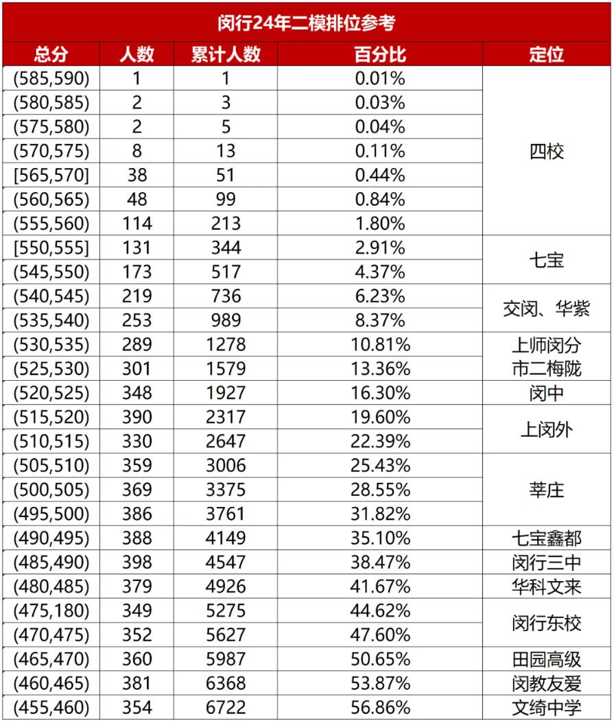 上海闵行初三二模定位