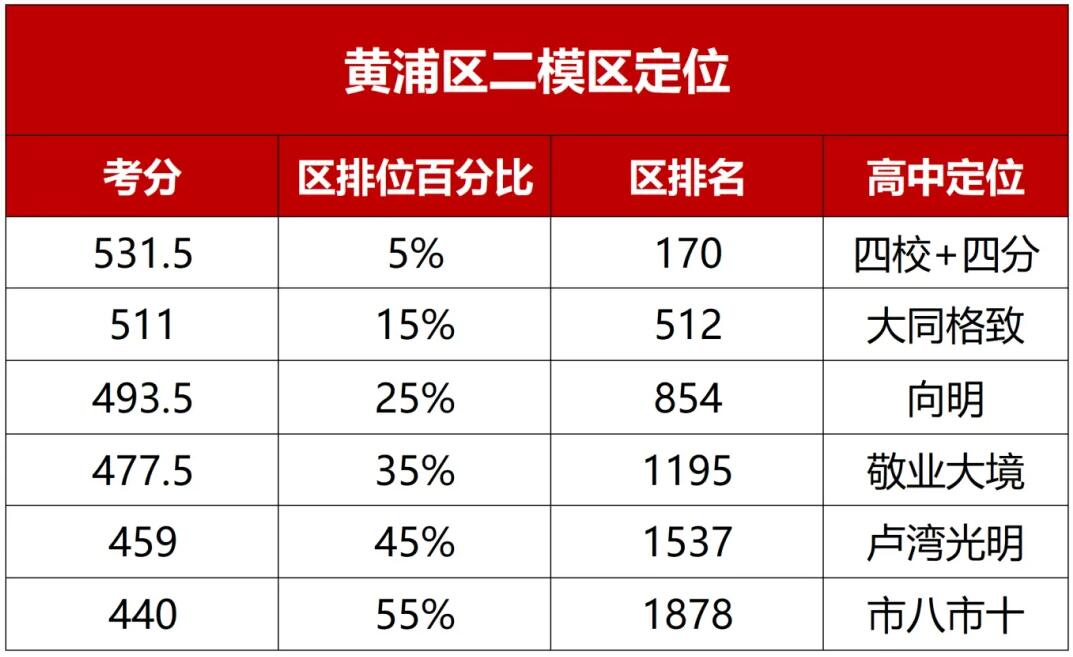 上海黄浦区初三二模定位