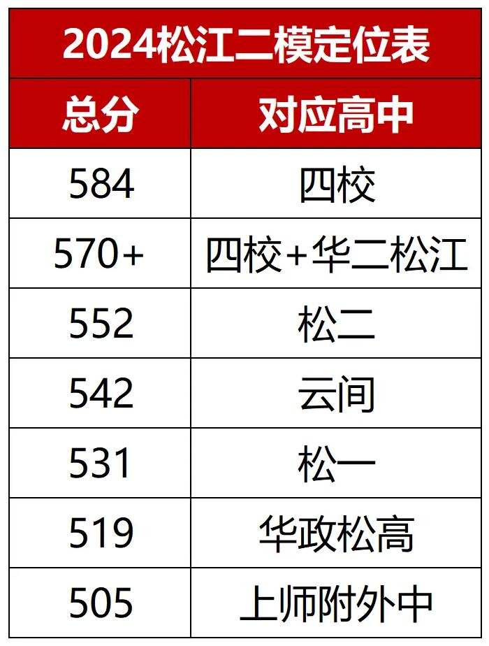 上海松江区初三二模定位