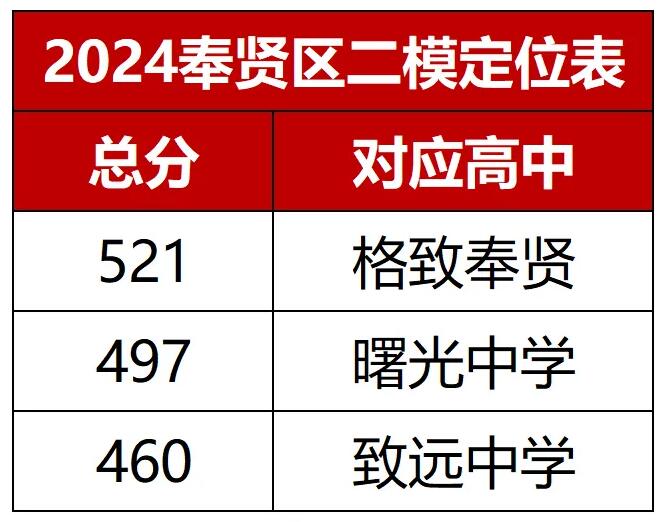 上海奉贤区初三二模定位