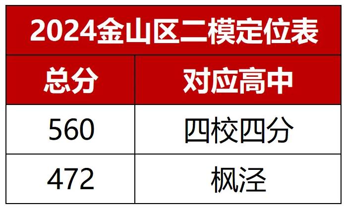 上海金山区初三二模定位