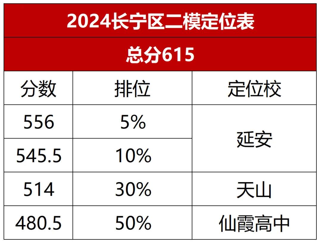 上海长宁区初三二模定位