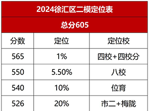 徐汇、宝山、长宁初三二模定位出炉,上海初三补习班