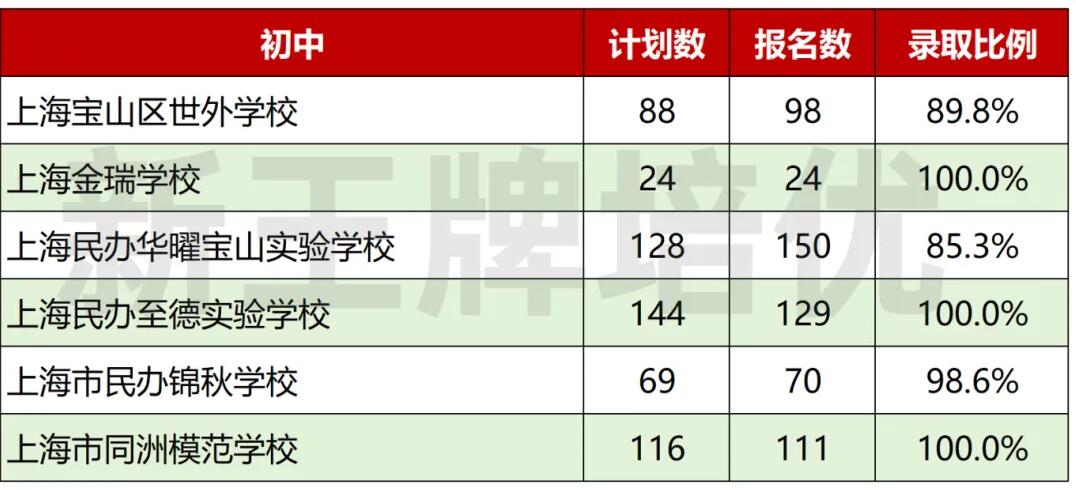 上海宝山区初中补习班