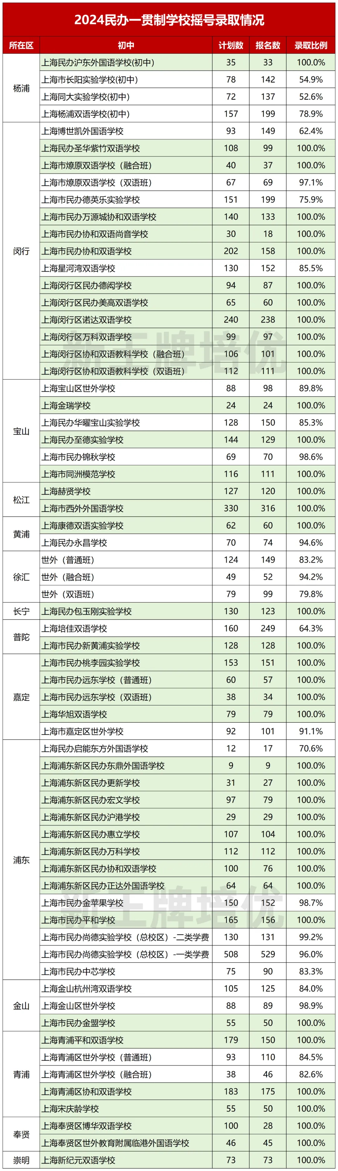 上海初中辅导班