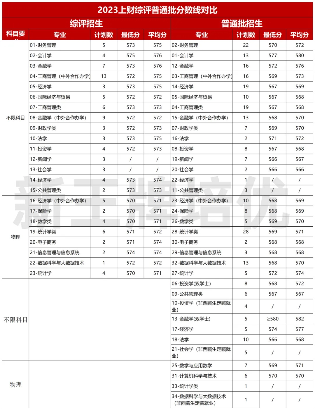 24财大综评录取分数线