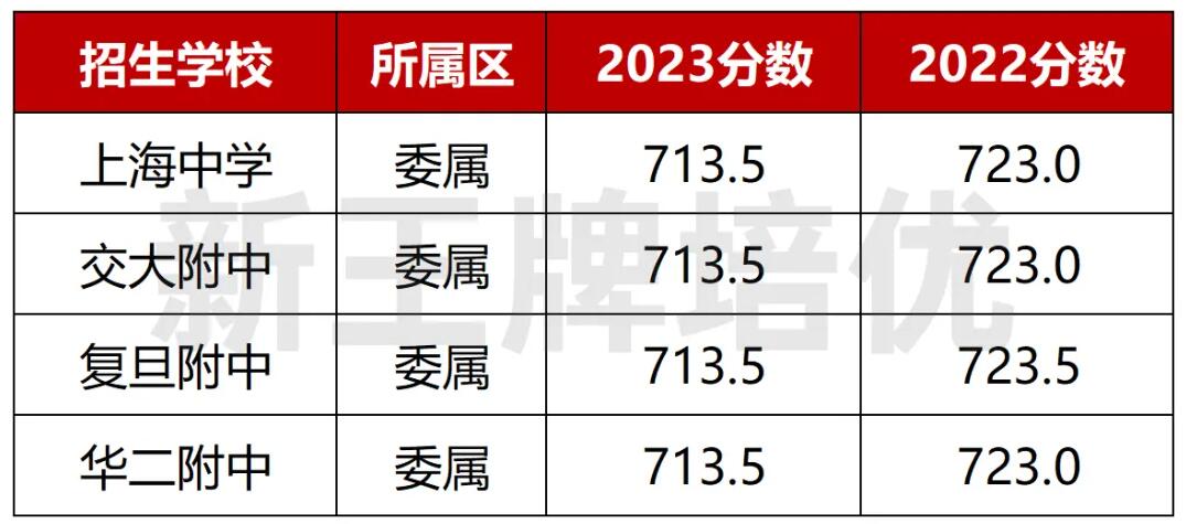 闵行的学生想考四校，分数线要求是最高的