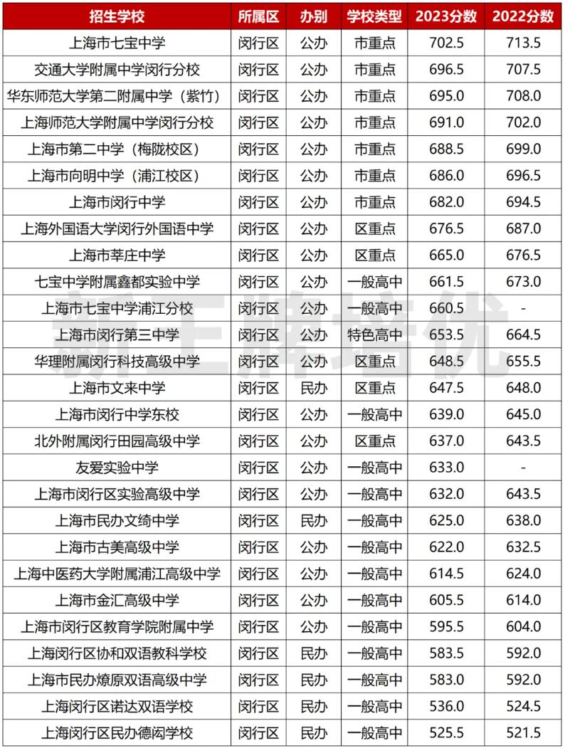 闵行考生填志愿
