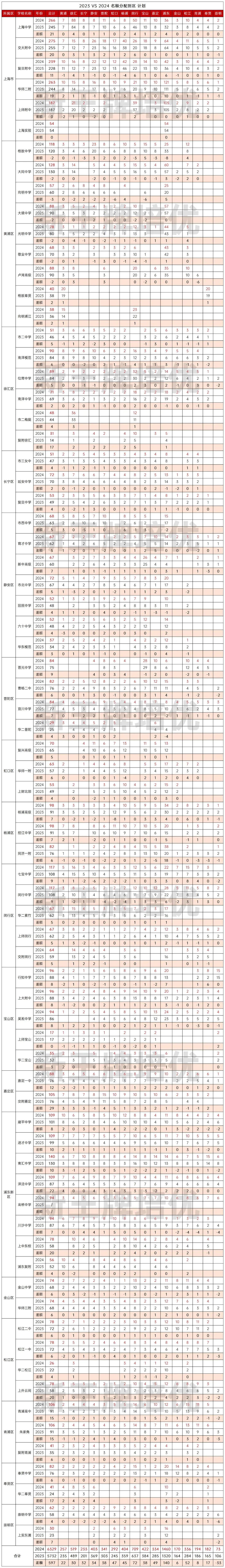 上海名额到区计划