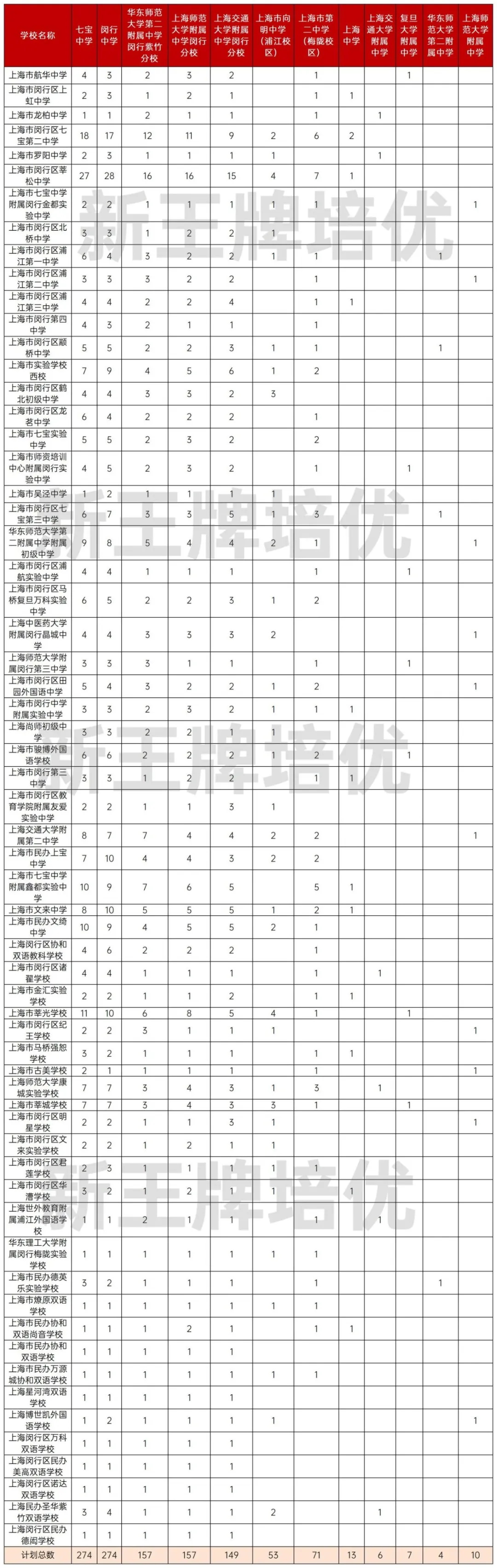 闵行区名额到校