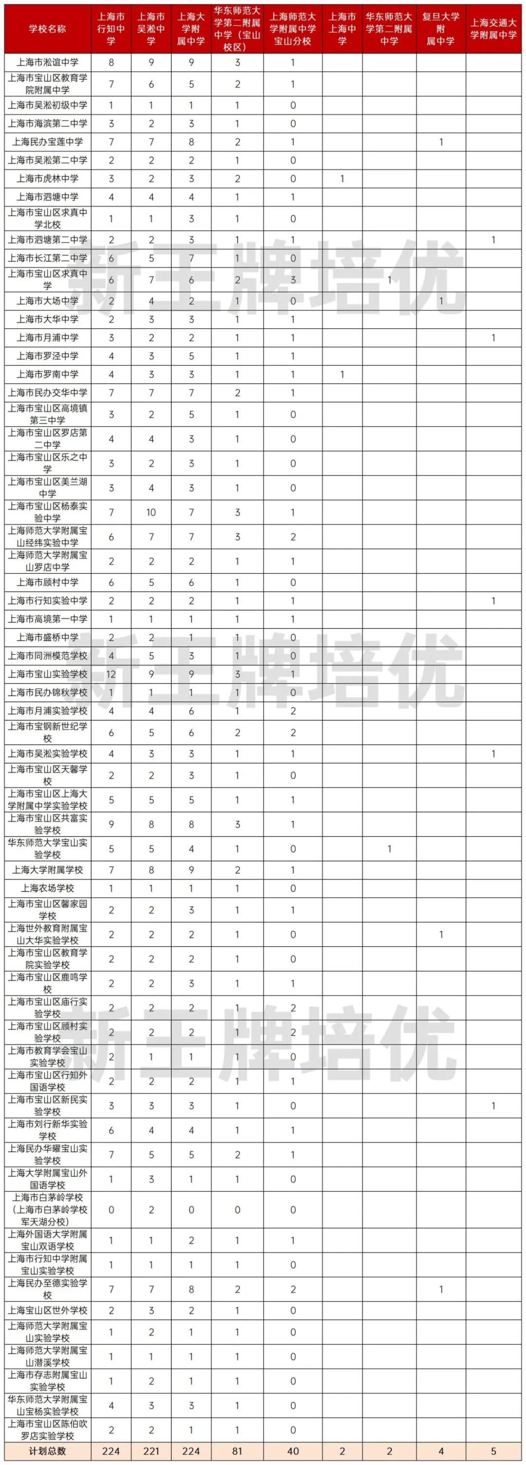 上海宝山区名额到校