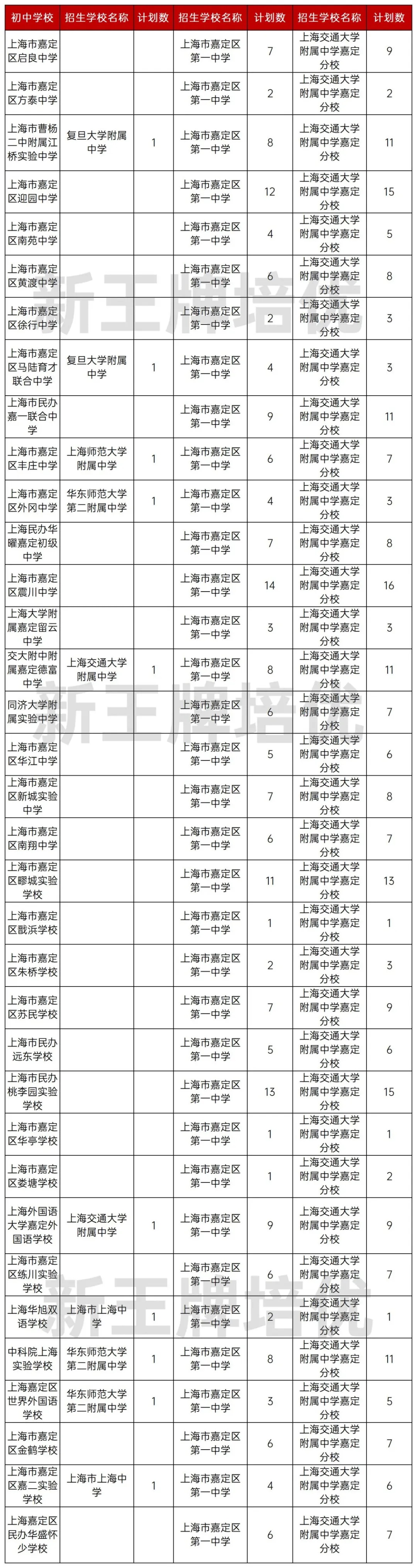 上海嘉定区名额到校