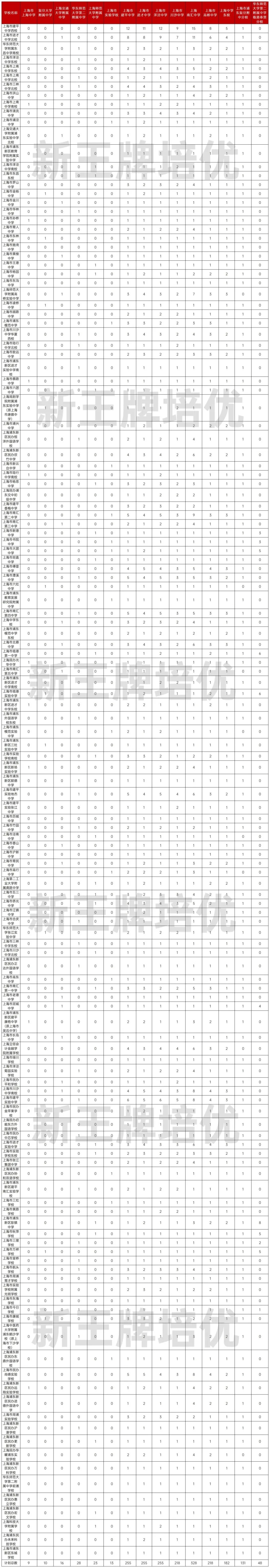 上海浦东新区名额到校