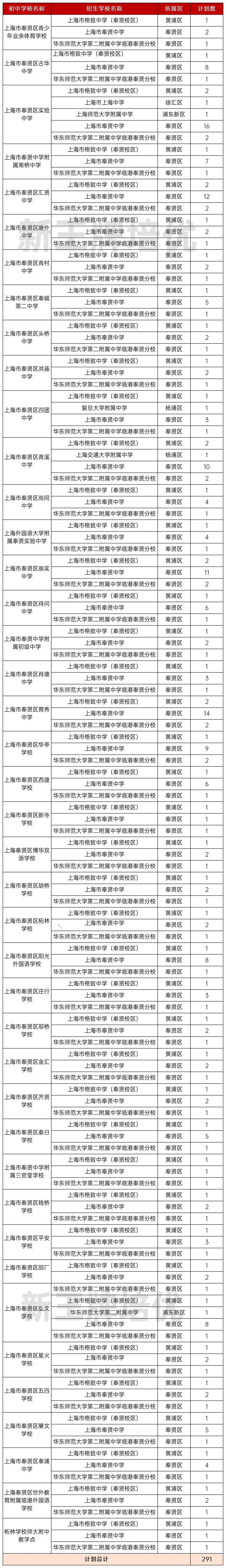 上海奉贤区名额到校