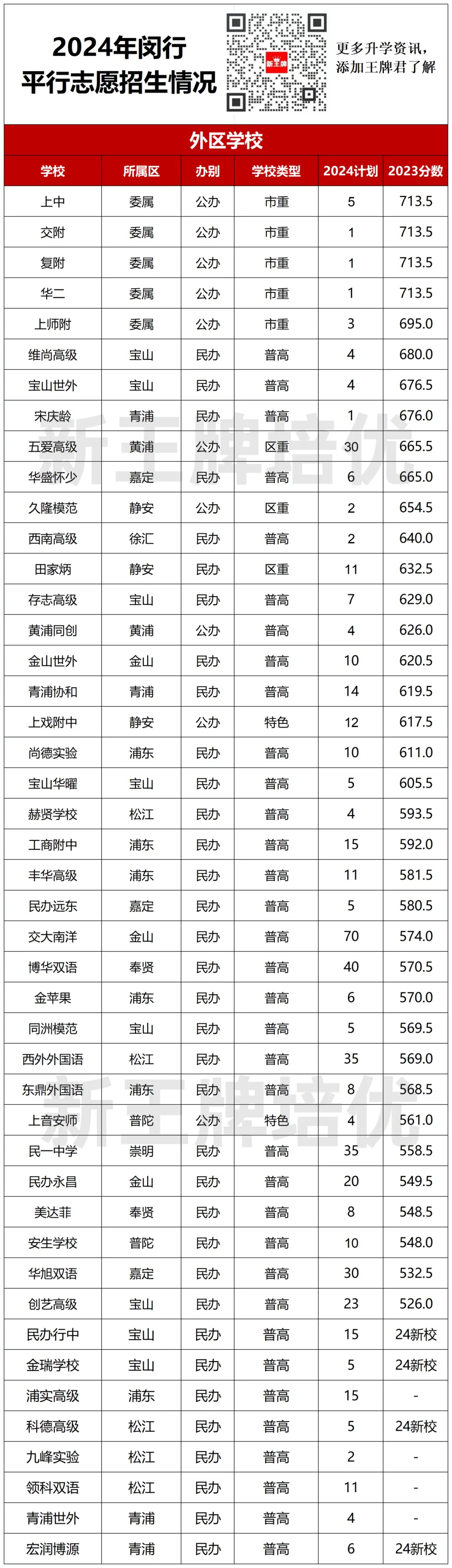 上海闵行区平行志愿