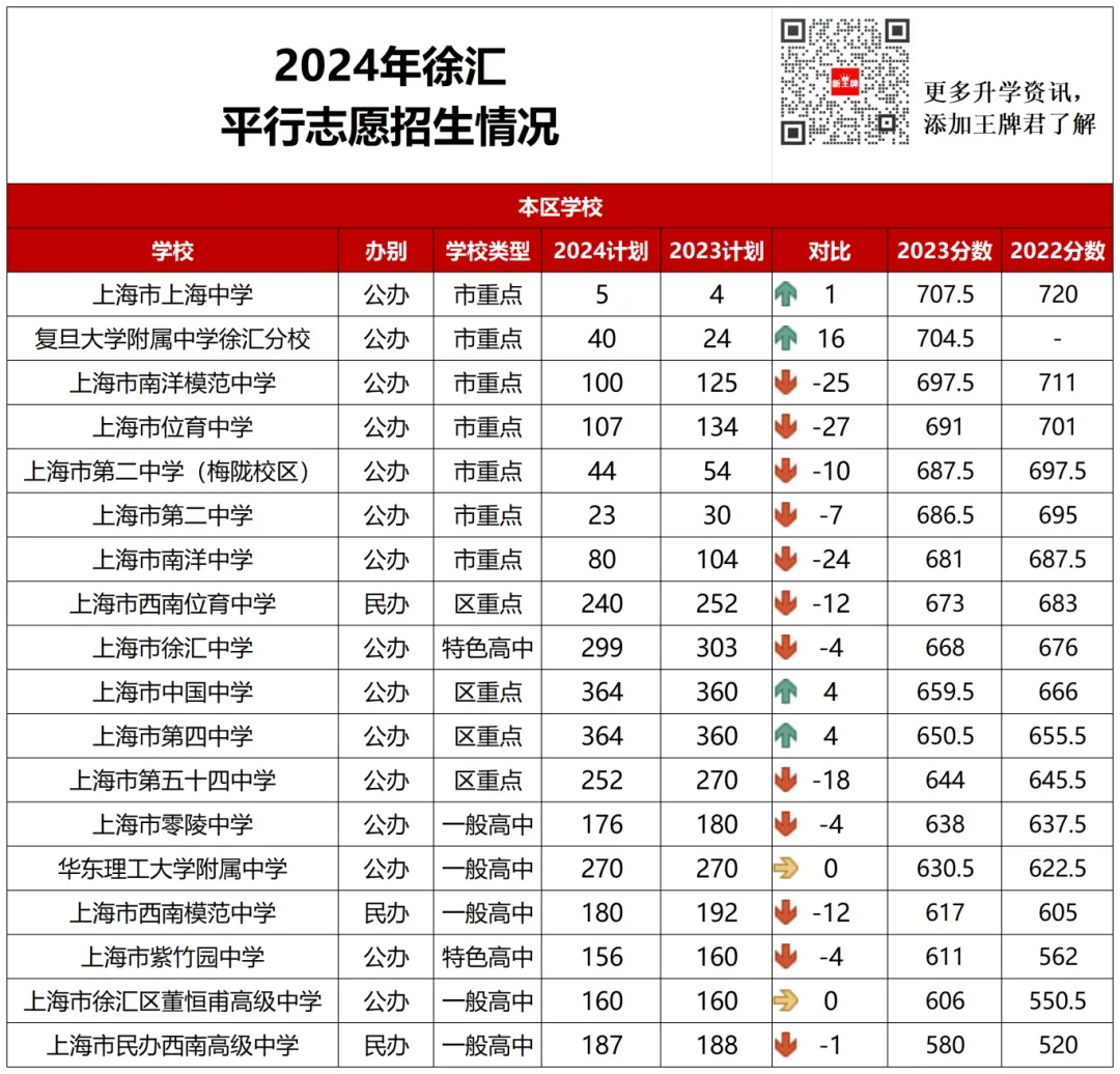 上海徐汇区平行志愿