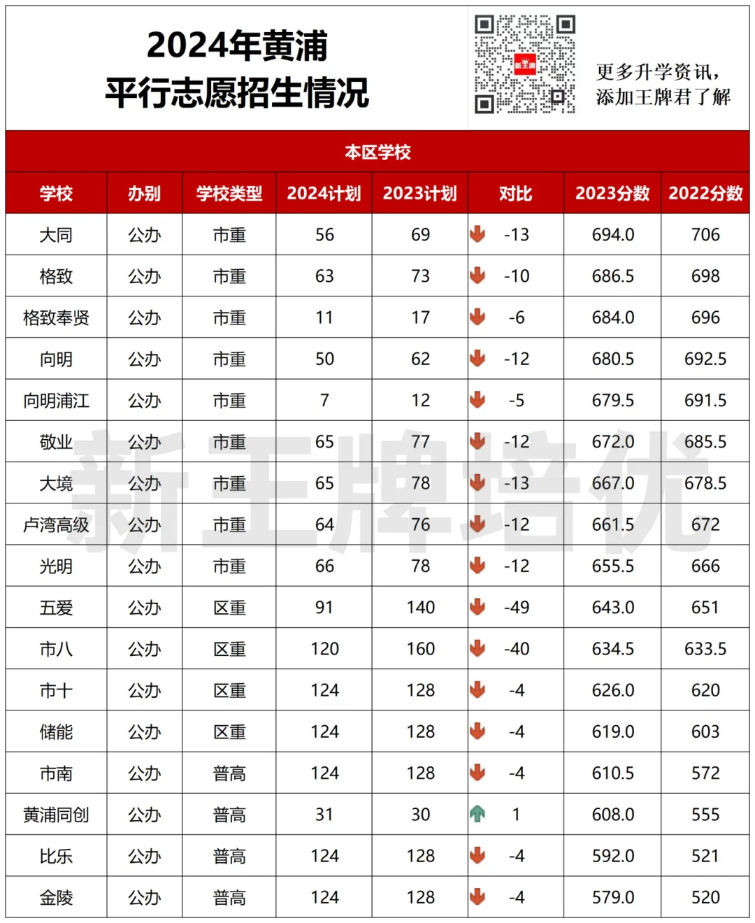 上海黄浦区平行志愿