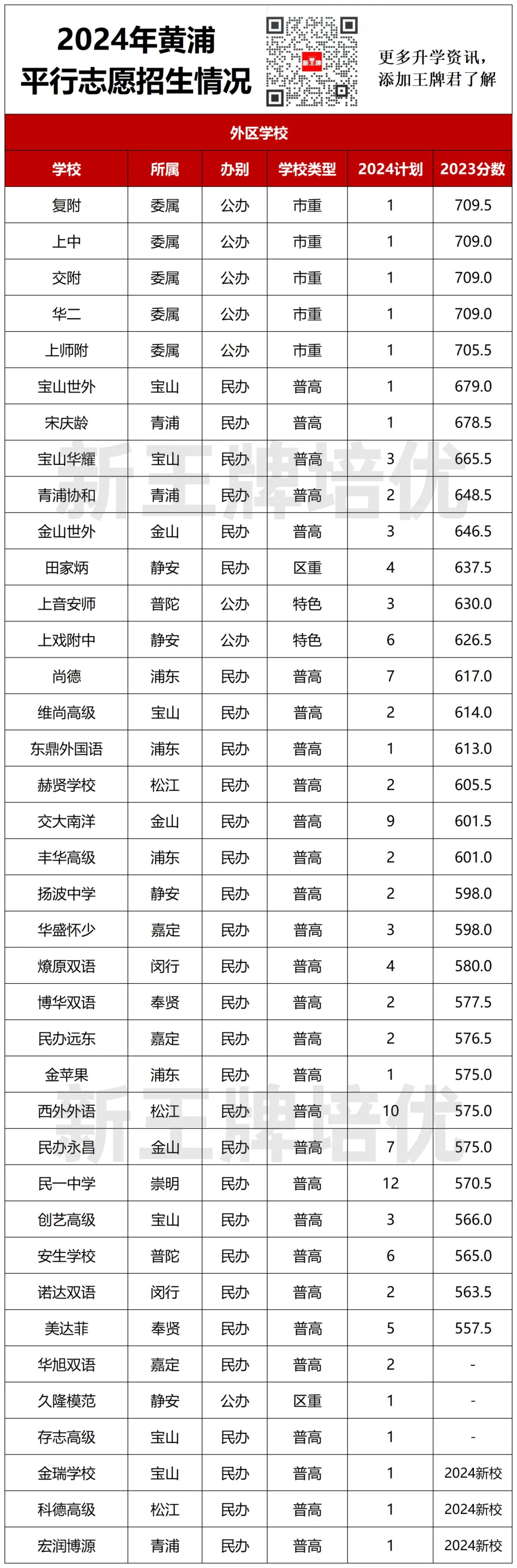上海黄浦区平行志愿