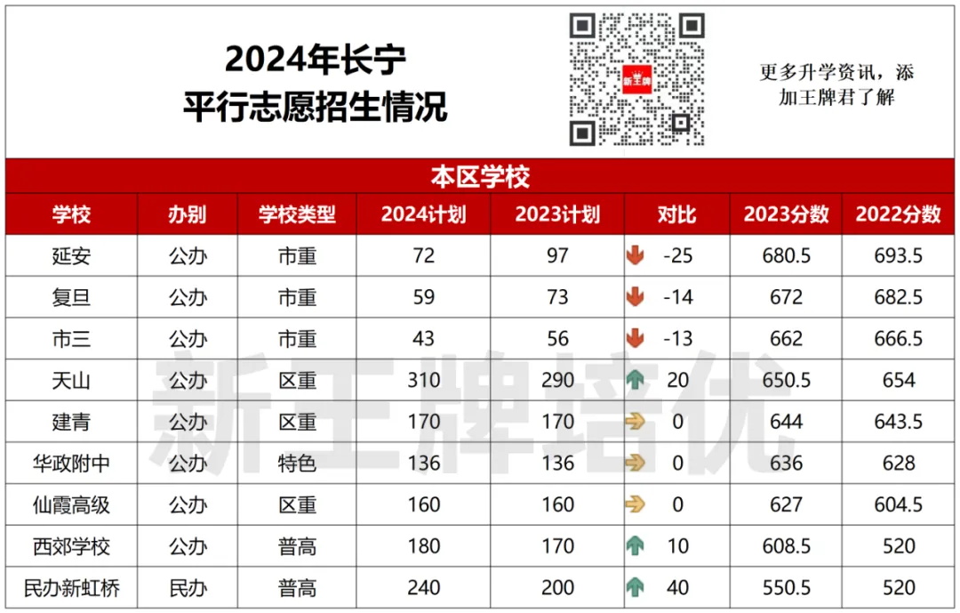 上海长宁区平行志愿招生情况