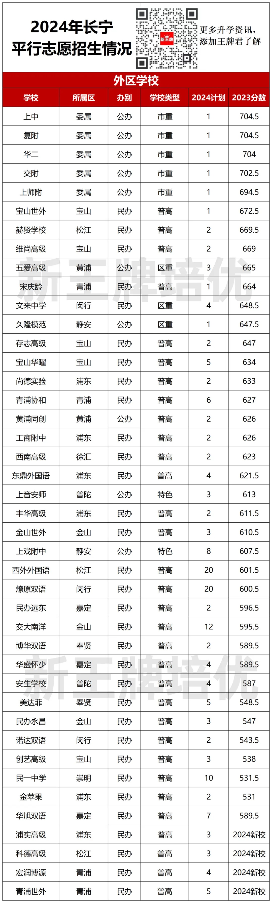 上海长宁区平行志愿招生情况