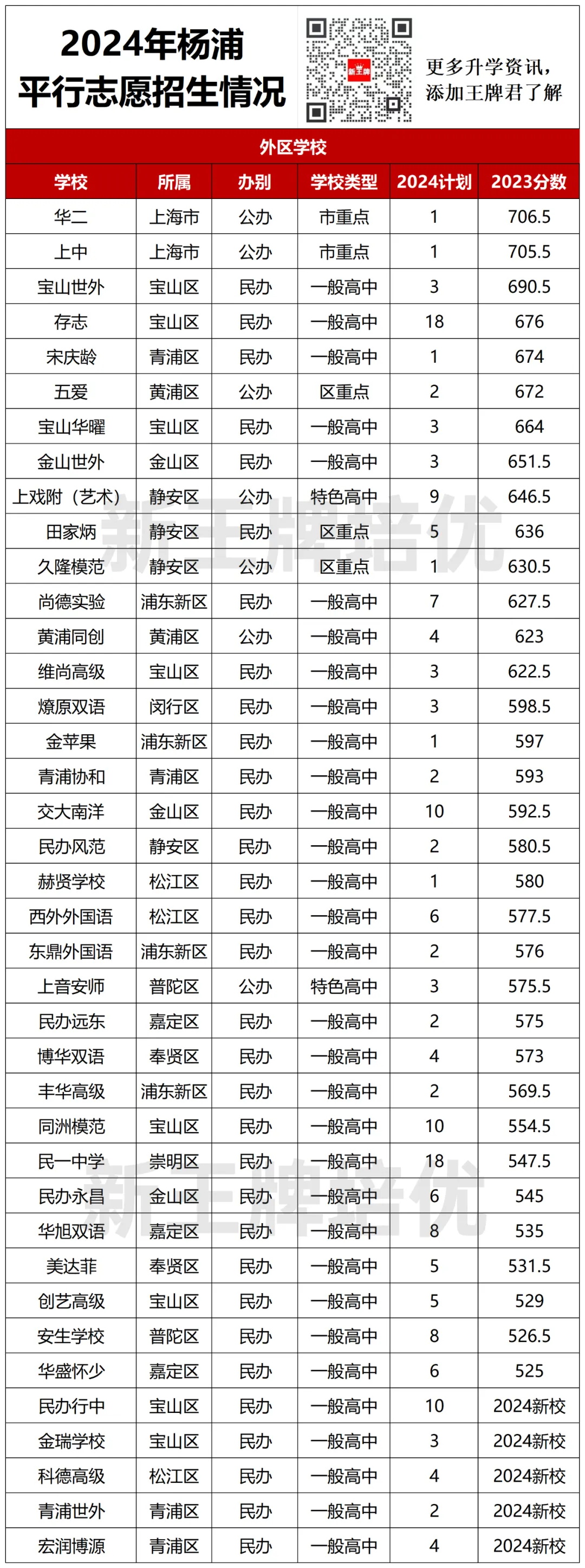 2024杨浦区平行志愿招生情况