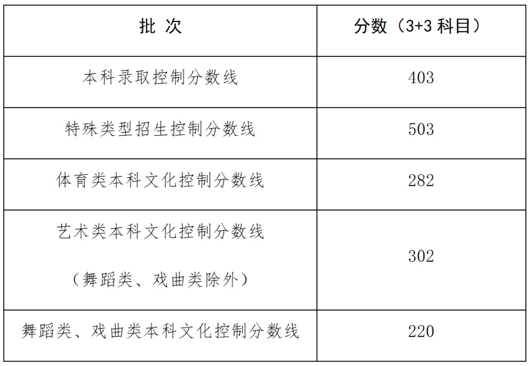 2024年上海市普通高等学校秋季招生本科各批次录取控制分数线经审定公布如下：