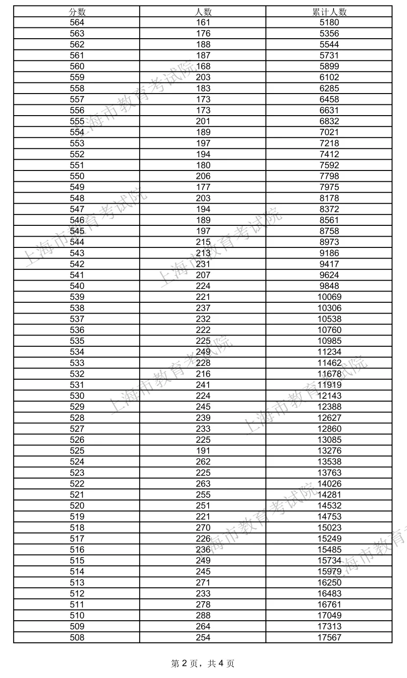2024年考生高考成绩分布情况