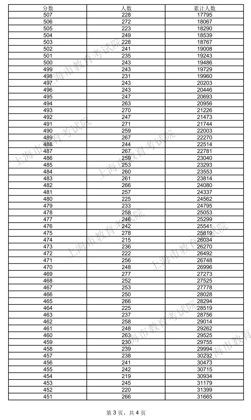 2024年考生高考成绩分布情况