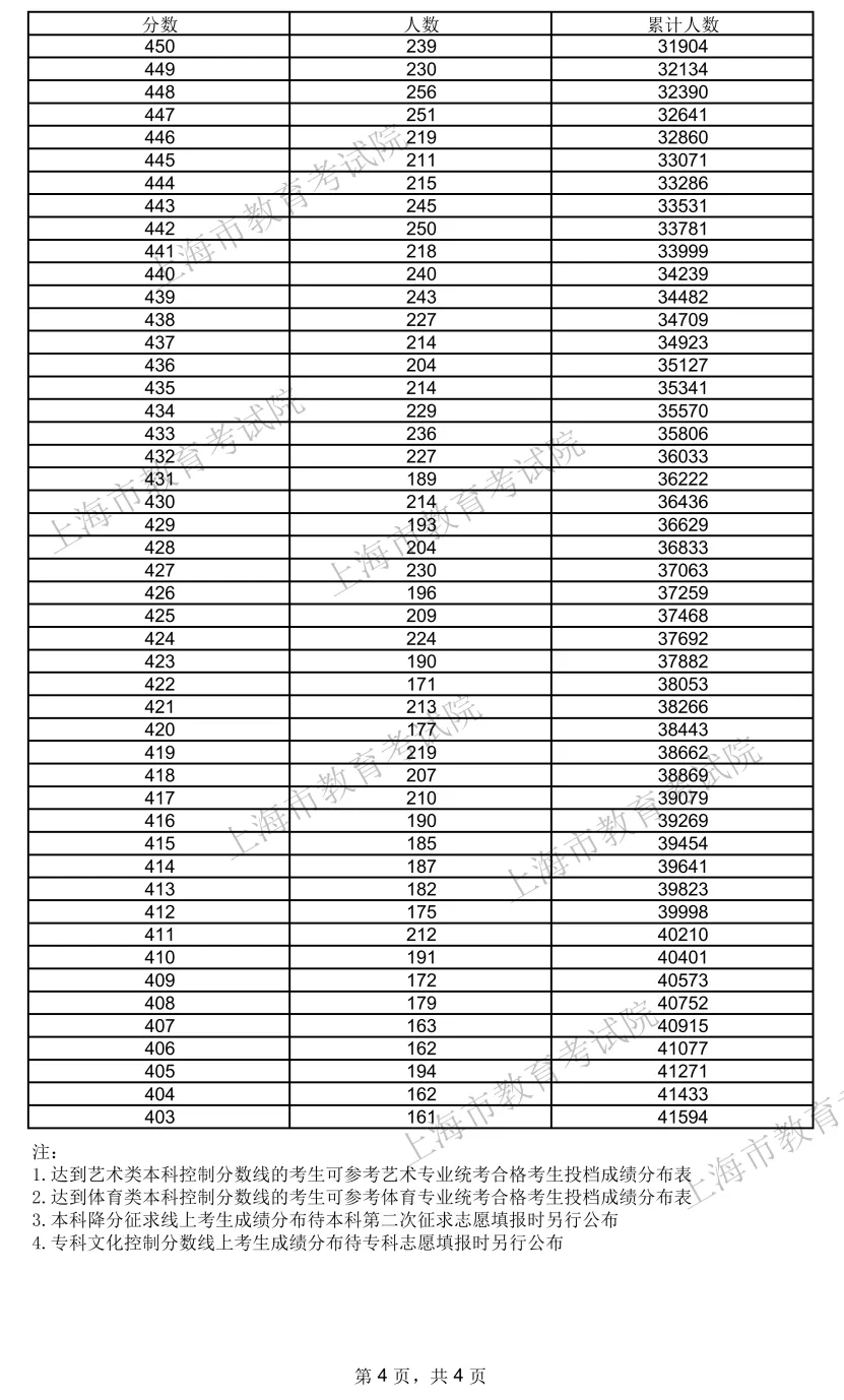 2024年考生高考成绩分布情况