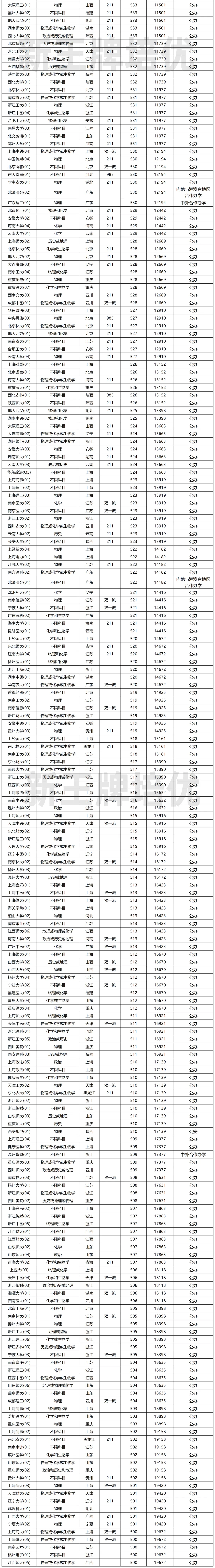 上海高考500-600分