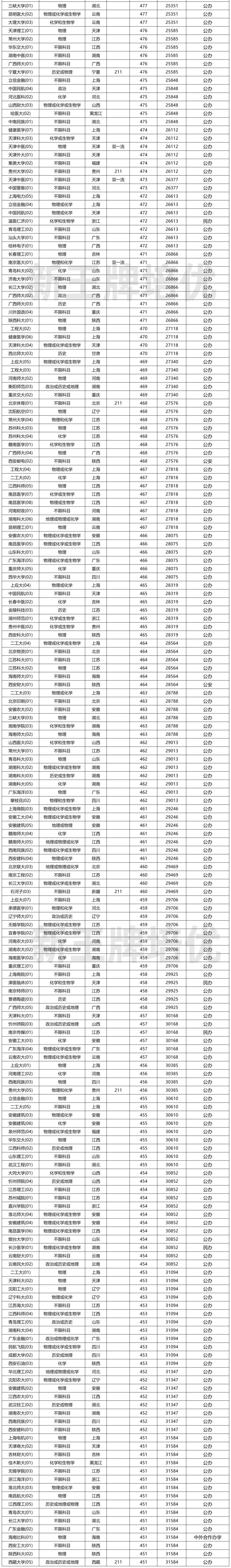 上海高考450-500分