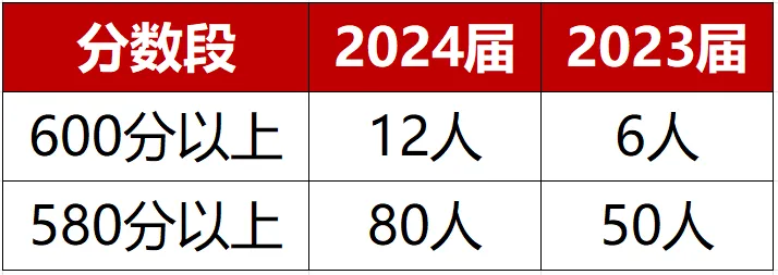 曹杨二中高考喜报