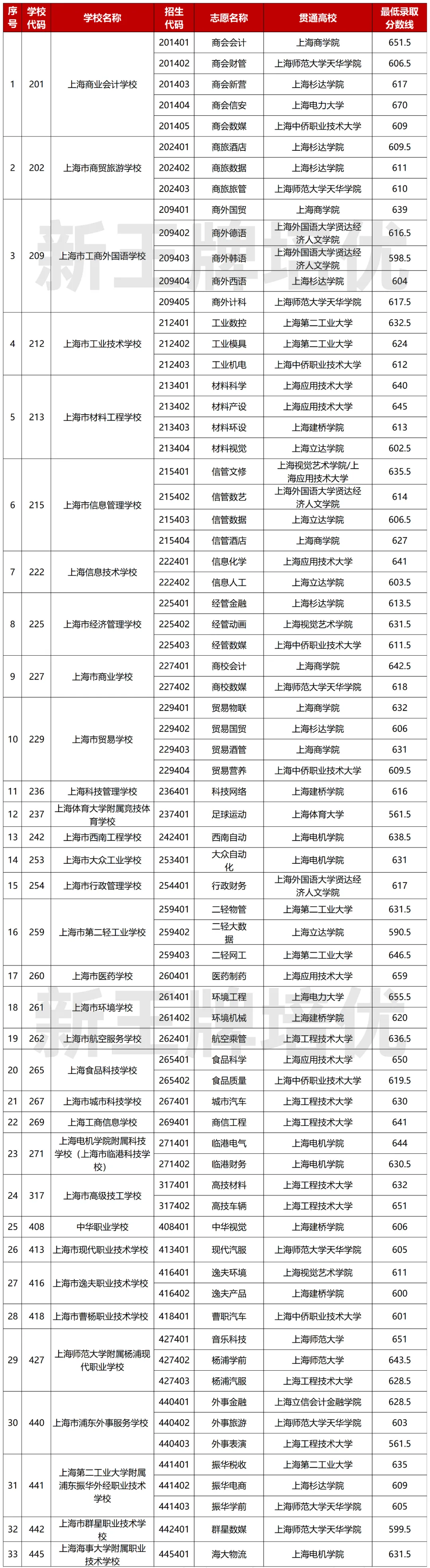 2024中本贯通分数线出炉
