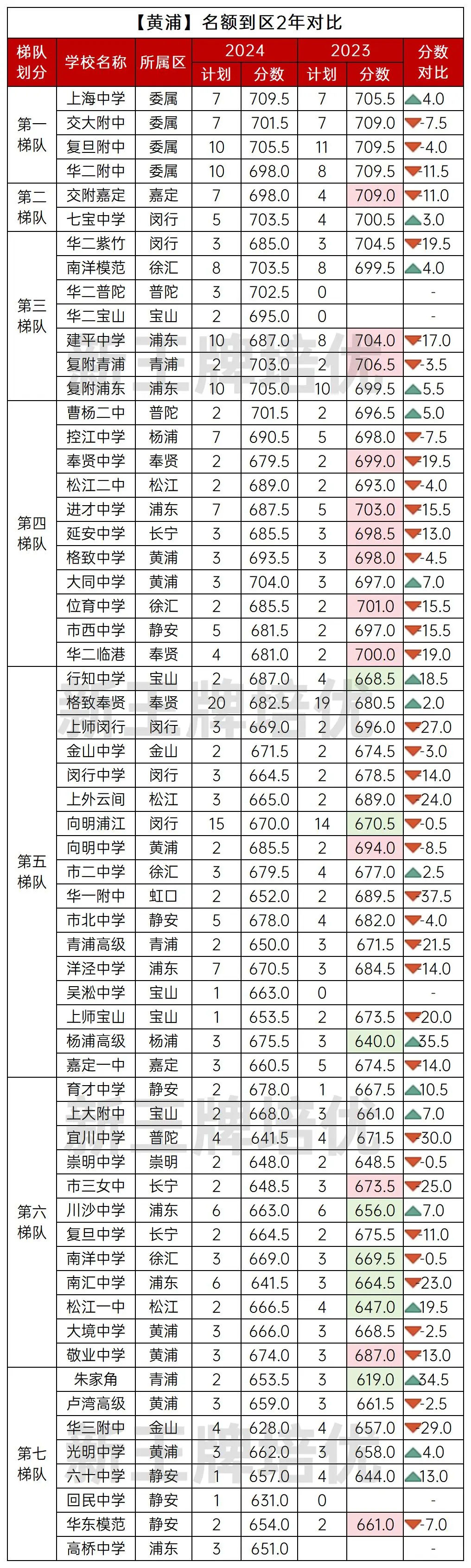 上海名额到区