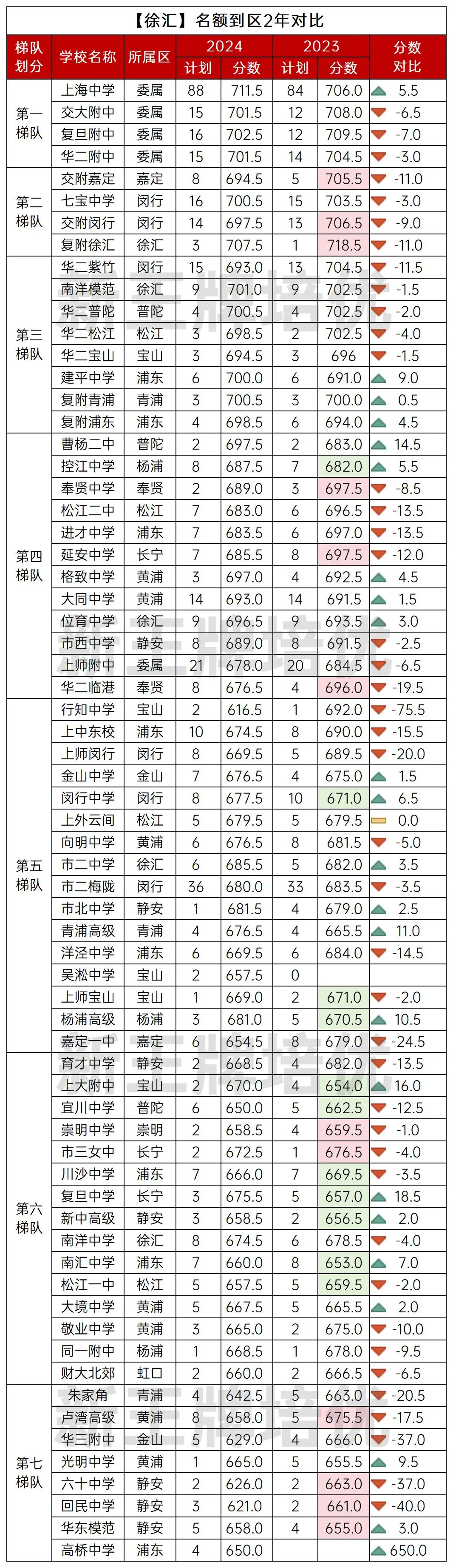 徐汇区名额到区