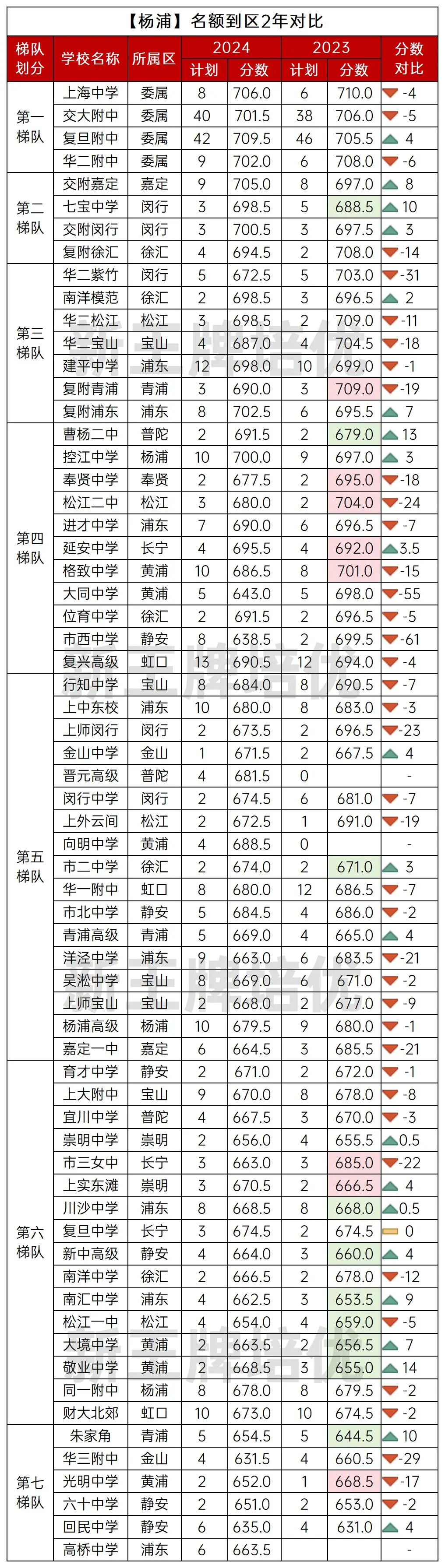 杨浦区名额到区
